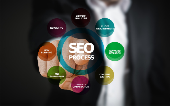Simple SEO Florida Digital Marketing Types Used By The Agency