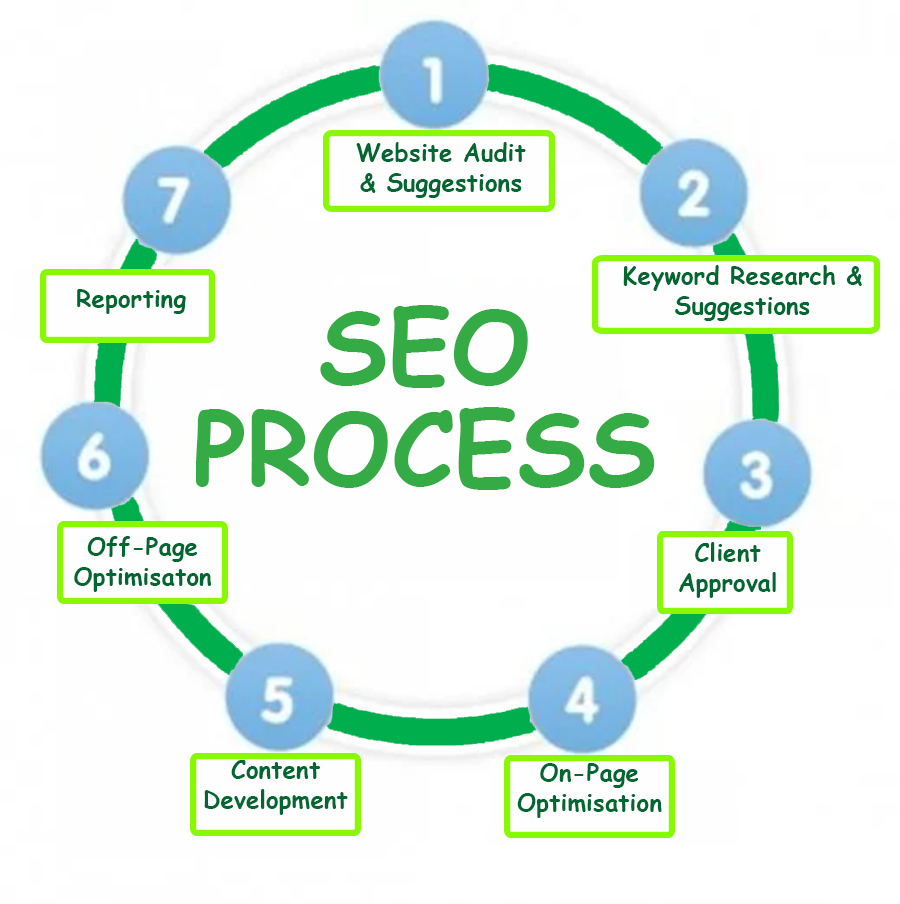 Finding cheap SEO Gold Coast services