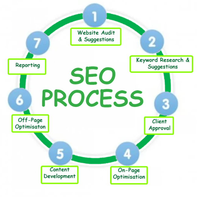 Factors For Finding The Best SEO Company In Gold Coast