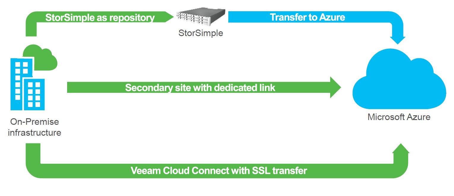 Veeam Cloud Connect for enterprises